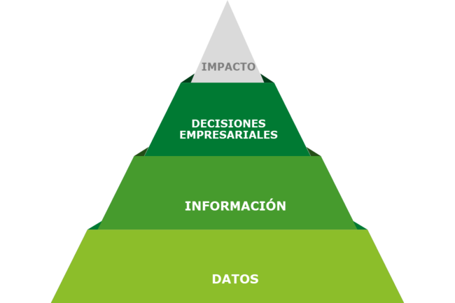 Data & Information pyramid